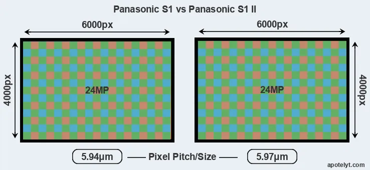 S1 versus S1 II MP