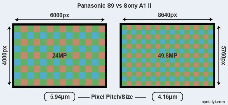 S9 versus A1 II MP