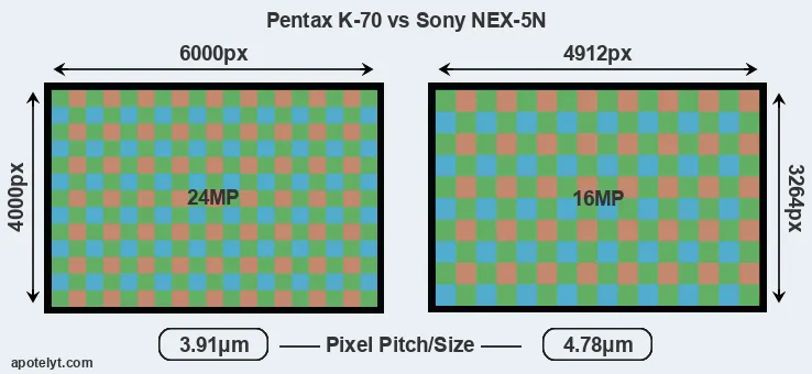 K-70 versus NEX-5N MP