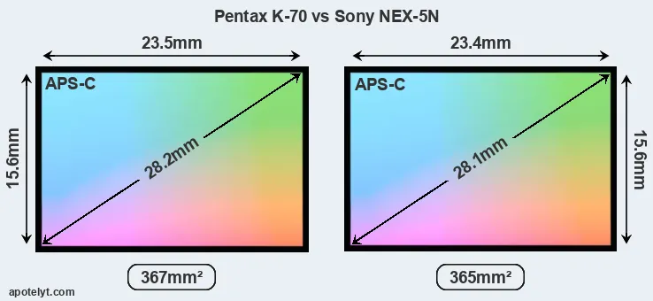 Pentax K-70 and Sony NEX-5N sensor measures