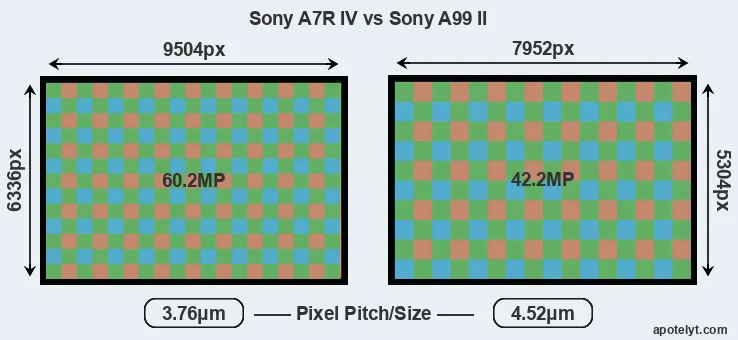 A7R IV versus A99 II MP