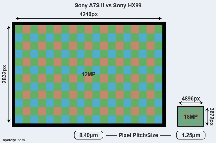 A7S II versus HX99 MP