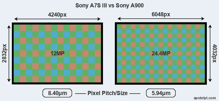 A7S III versus A900 MP