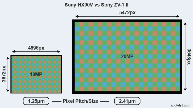 HX90V versus ZV-1 II MP