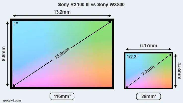 Sony RX100 III and Sony WX800 sensor measures